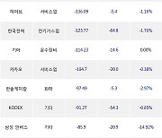 10일, 기관 거래소에서 삼성전자(-1.31%), 현대모비스(-2.35%) 등 순매도