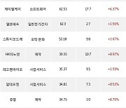 10일, 기관 코스닥에서 에코프로(+3.46%), 에코프로비엠(-1.75%) 등 순매수