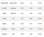 10일, 외국인 코스닥에서 위메이드(-10.72%), 파크시스템스(-8.81%) 등 순매도