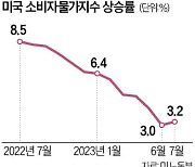 전망치 밑돈 美 물가…"디스인플레 본격화"