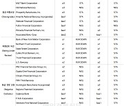 ‘美 국가 이어 은행 신용등급 강등’ 국내외 영향 미미
