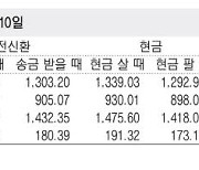 [표] 외국환율고시