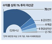 연금투자 초고수, 배터리·美기술주 ETF 쓸어 담아