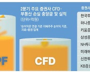 증권사, CFD·PF 충당금 쇼크 없었다