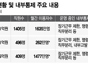 은행권 횡령 7년간 1500억…사람 손 덜 타는 인뱅3사는'0'