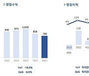 펄어비스 2Q 적자폭 확대…"신작 '붉은사막' 영상 공개"