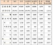 "금리 깎아달라"... 상반기 금융민원 4173건 증가