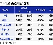 어려워도 주주 챙기자…제약바이오, 줄줄이 중간배당