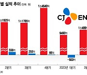 "티빙 적자, 웨이브 합병은 아직"...CJ ENM, 2Q 304억 영업손실