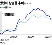 美 CPI, 증시 상승 촉매로는 역부족…더 내려가기 어려워[오미주]