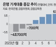 22개월來 최대폭 늘어난 가계부채… 금리·연체율도 동시 상승