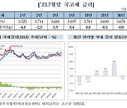 7월 장외 채권금리 소폭 상승…기준금리 동결 지속