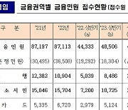 대출금리 불만과 카드 분할결제 제한에 금융민원 9.4% 늘어