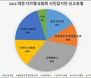 대전 시민감시단, 3개월간 디지털성범죄 1591건 적발 신고