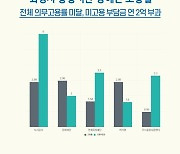 화성시 산하 공공기관, 장애인 의무 고용률 미달... 과태료 부과