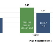 태풍과 폭우에 치명사고 급증하는 이유, 안전운전법은?  [자동차시민연합]