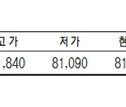 KRX금 가격, 0.68% 떨어진 1g당 8만1270원(8월 10일)