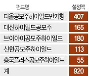 공모주 하이일드펀드  두달 만에 1000억 몰려