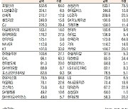 [데이터로 보는 증시]호텔신라, 기관·외국인 코스피 순매수 1위(8월 10일)