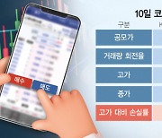 [시그널]당국 경고에도 스팩株 '단타' 기승···상장날 손바뀜만 10번