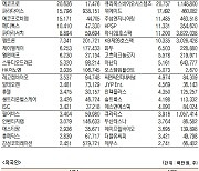 [데이터로 보는 증시]에코프로·?파라다이스, 기관·외국인 코스닥 순매수 1위(8월 10일)