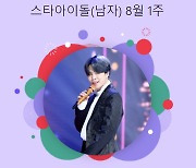 방탄소년단 지민, 독보적 인기..스타랭킹 男아이돌 93주 연속 1위