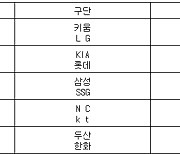 [프로야구] 11일 선발투수