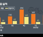 엠게임, '열혈강호의 힘'…역대 최대 분기 매출