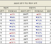 2분기 실적 부진 지속 게임업계…하반기 반전 카드는?