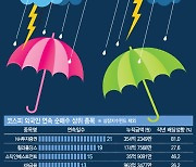 혼돈의 증시… 외국인 연속 '사자' 종목 들여다보니