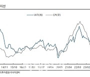 "유가 상승, 수요 위축 벗어난 수준…90달러 돌파시 주의"
