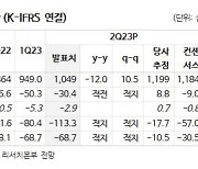 CJ ENM, 2분기 어닝쇼크에 회복세도 더뎌…목표가↓-NH