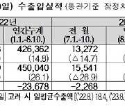 8월에도 수출 부진 지속…10일까지 15.3% 감소(상보)