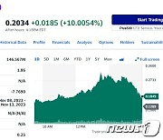 투기세력 유입, 전일 40% 폭락했던 위웍 오늘은 43% 폭등(상보)