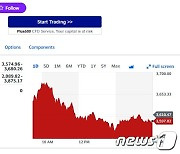 엔비디아 0.39% 하락하자 필라델피아반도체지수도 0.37%↓(상보)