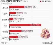 "온·오프라인 경계 희미"…더 치열해진 '이마·롯·쿠' 1위 경쟁