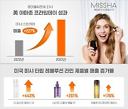 에이블씨엔씨 미샤, 美 아마존 스킨케어 매출 227% 급성장