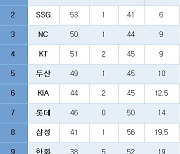 [프로야구] 중간 순위(11일)