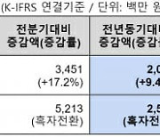 이스트소프트, 2분기 흑자전환…"AI 휴먼 서비스 덕"