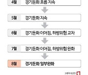 경기침체 우려 14개월 만에 “경기둔화 일부완화”