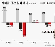 이차전지로 뜬 자이글, 유증 세 번 미뤄져 ‘조마조마’