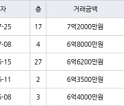 부산 화명동 화명롯데캐슬카이저 115㎡ 7억2000만원에 거래