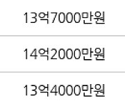 서울 고덕동 래미안힐스테이트 고덕  84㎡ 15억1500만원에 거래