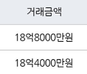 서울 잠실동 잠실엘스아파트  59㎡ 18억4000만원에 거래