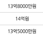 서울 신정동 목동14단지 71㎡ 14억700만원에 거래