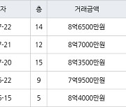 서울 성내동 성내삼성 59㎡ 8억6500만원에 거래