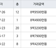 서울 암사동 암사선사현대 72㎡ 8억4900만원에 거래