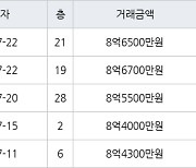 서울 암사동 암사선사현대 59㎡ 8억6700만원에 거래