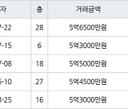 서울 대림동 대림현대3차 43㎡ 5억6500만원에 거래