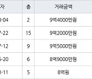 서울 상암동 상암월드컵파크9단지 84㎡ 9억2000만원에 거래